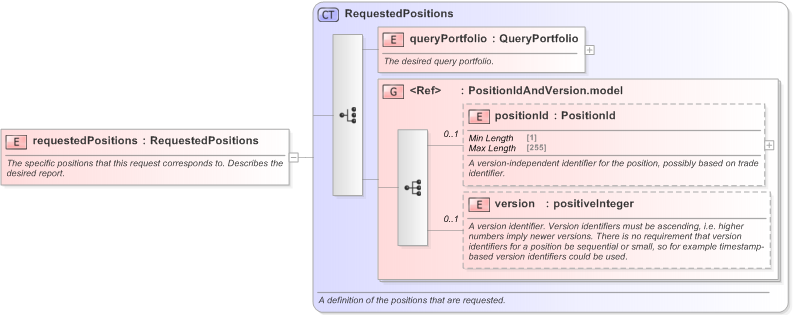 XSD Diagram of requestedPositions in schema fpml-reporting-5-9_xsd (Financial products Markup Language (FpML®) - Reporting)
