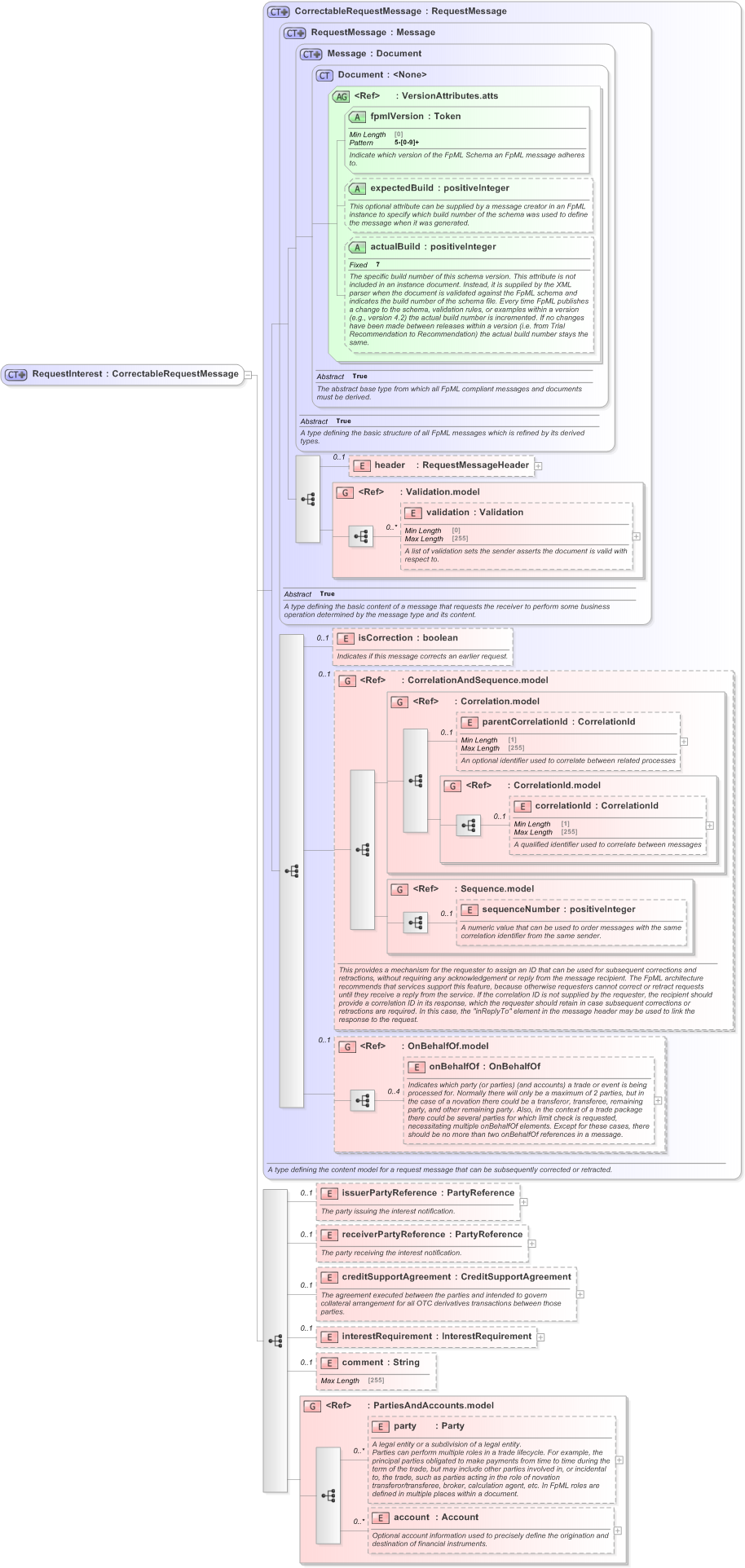 XSD Diagram of RequestInterest in schema fpml-collateral-processes-5-9_xsd (Financial products Markup Language (FpML®) - Reporting)