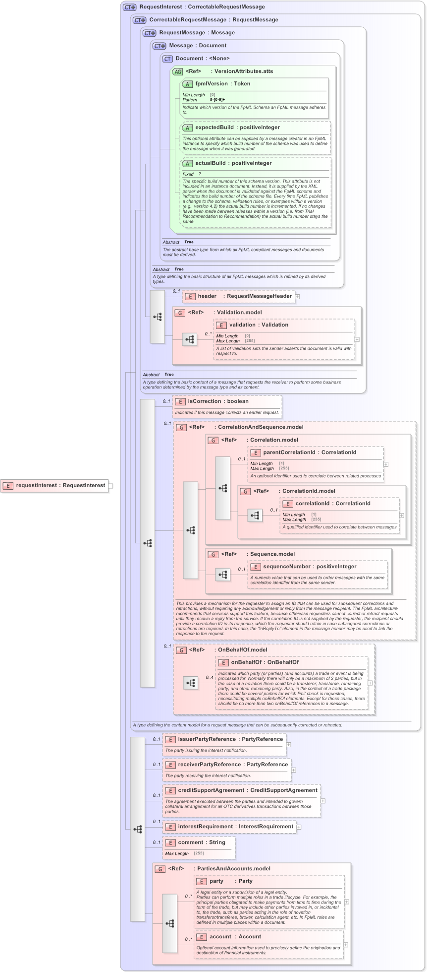 XSD Diagram of requestInterest in schema fpml-collateral-processes-5-9_xsd (Financial products Markup Language (FpML®) - Reporting)