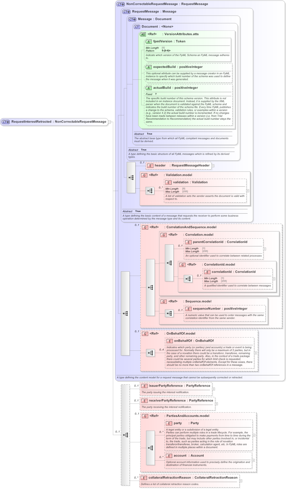 XSD Diagram of RequestInterestRetracted in schema fpml-collateral-processes-5-9_xsd (Financial products Markup Language (FpML®) - Reporting)