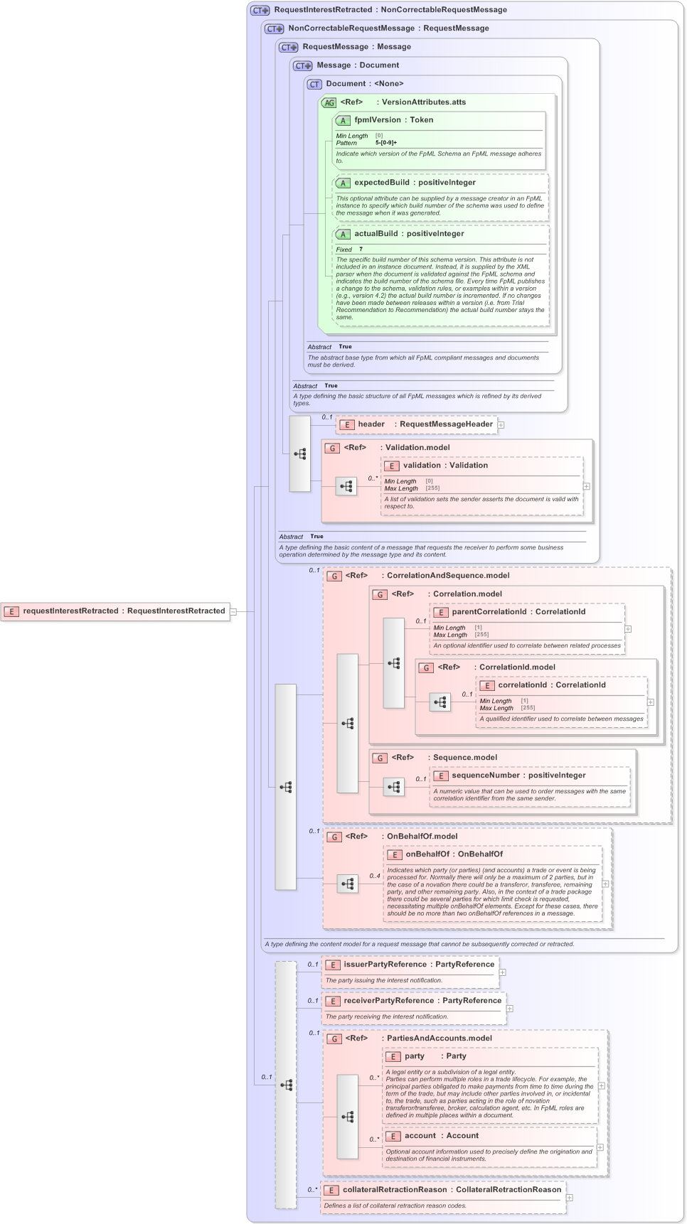 XSD Diagram of requestInterestRetracted in schema fpml-collateral-processes-5-9_xsd (Financial products Markup Language (FpML®) - Reporting)