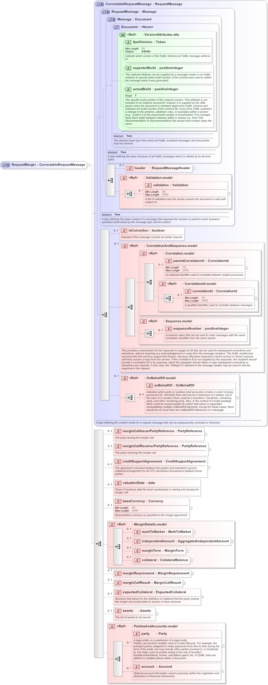 XSD Diagram of RequestMargin in schema fpml-collateral-processes-5-9_xsd (Financial products Markup Language (FpML®) - Reporting)
