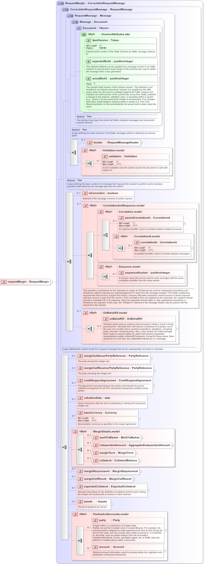XSD Diagram of requestMargin in schema fpml-collateral-processes-5-9_xsd (Financial products Markup Language (FpML®) - Reporting)