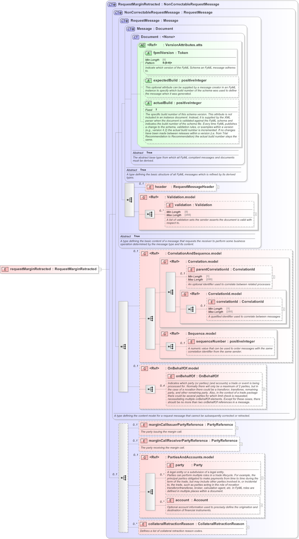 XSD Diagram of requestMarginRetracted in schema fpml-collateral-processes-5-9_xsd (Financial products Markup Language (FpML®) - Reporting)