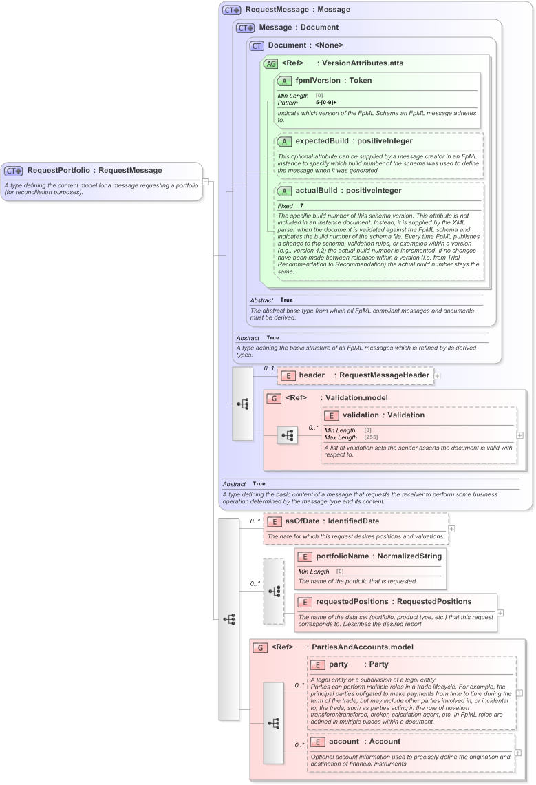 XSD Diagram of RequestPortfolio in schema fpml-reconciliation-5-9_xsd (Financial products Markup Language (FpML®) - Reporting)
