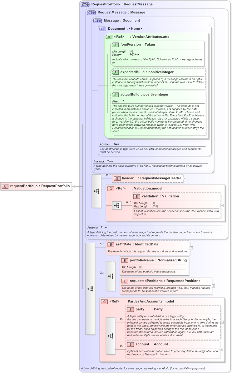 XSD Diagram of requestPortfolio in schema fpml-reconciliation-5-9_xsd (Financial products Markup Language (FpML®) - Reporting)