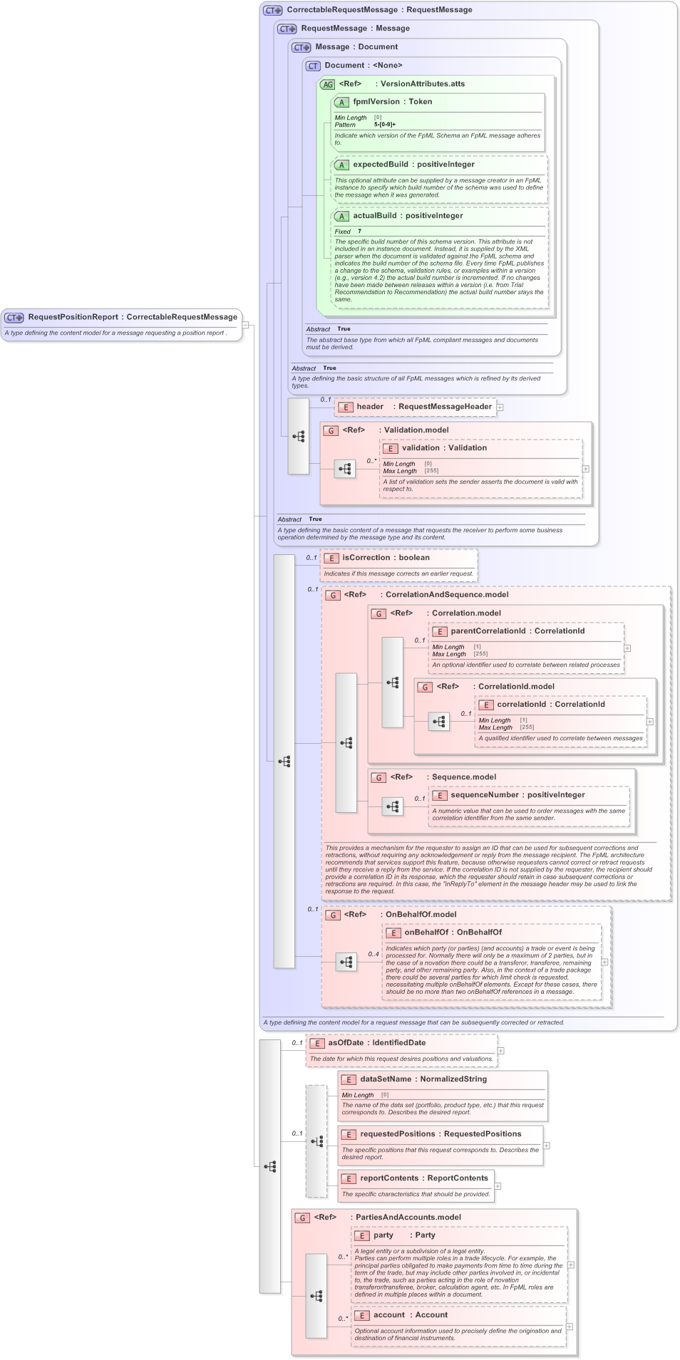 XSD Diagram of RequestPositionReport in schema fpml-reporting-5-9_xsd (Financial products Markup Language (FpML®) - Reporting)