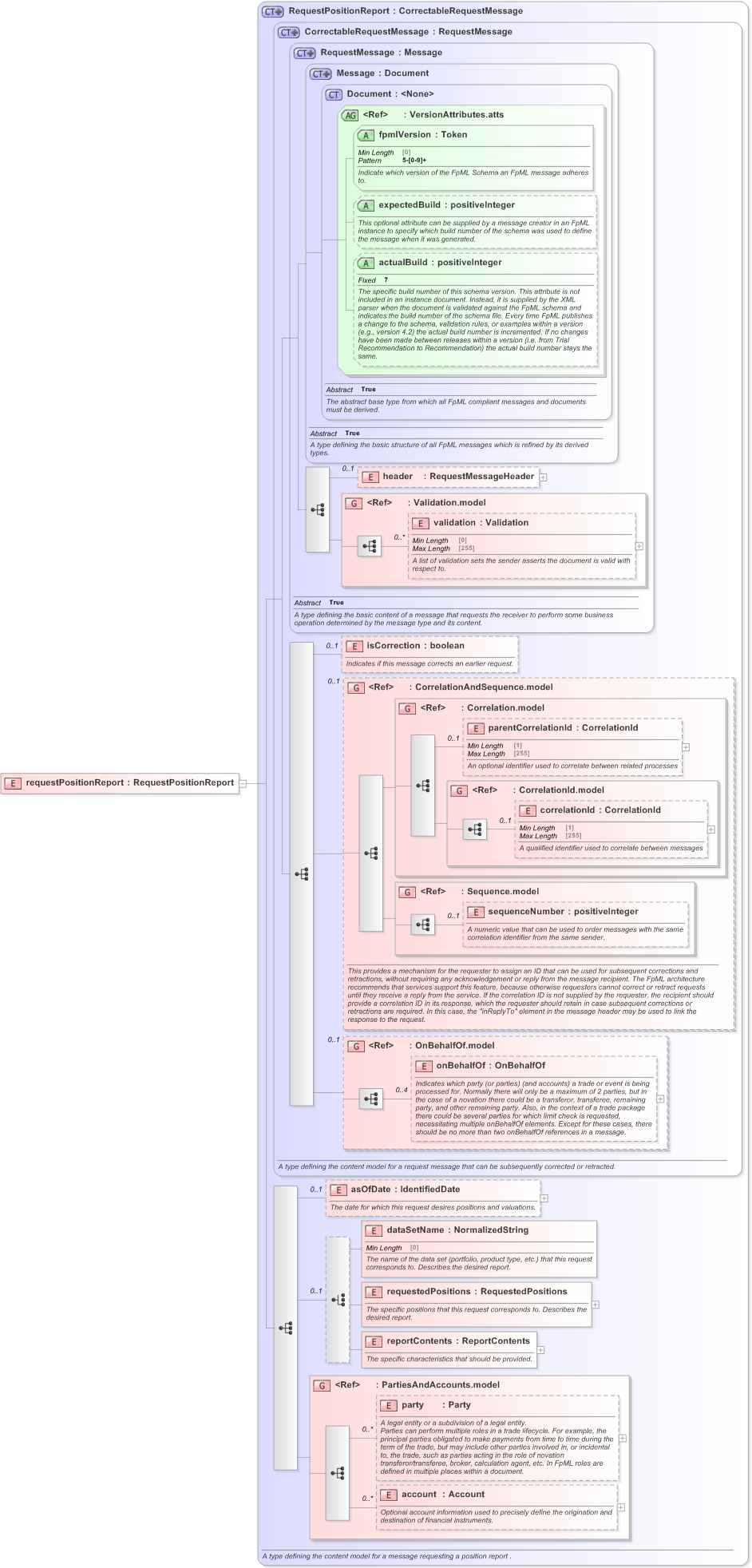 XSD Diagram of requestPositionReport in schema fpml-reporting-5-9_xsd (Financial products Markup Language (FpML®) - Reporting)