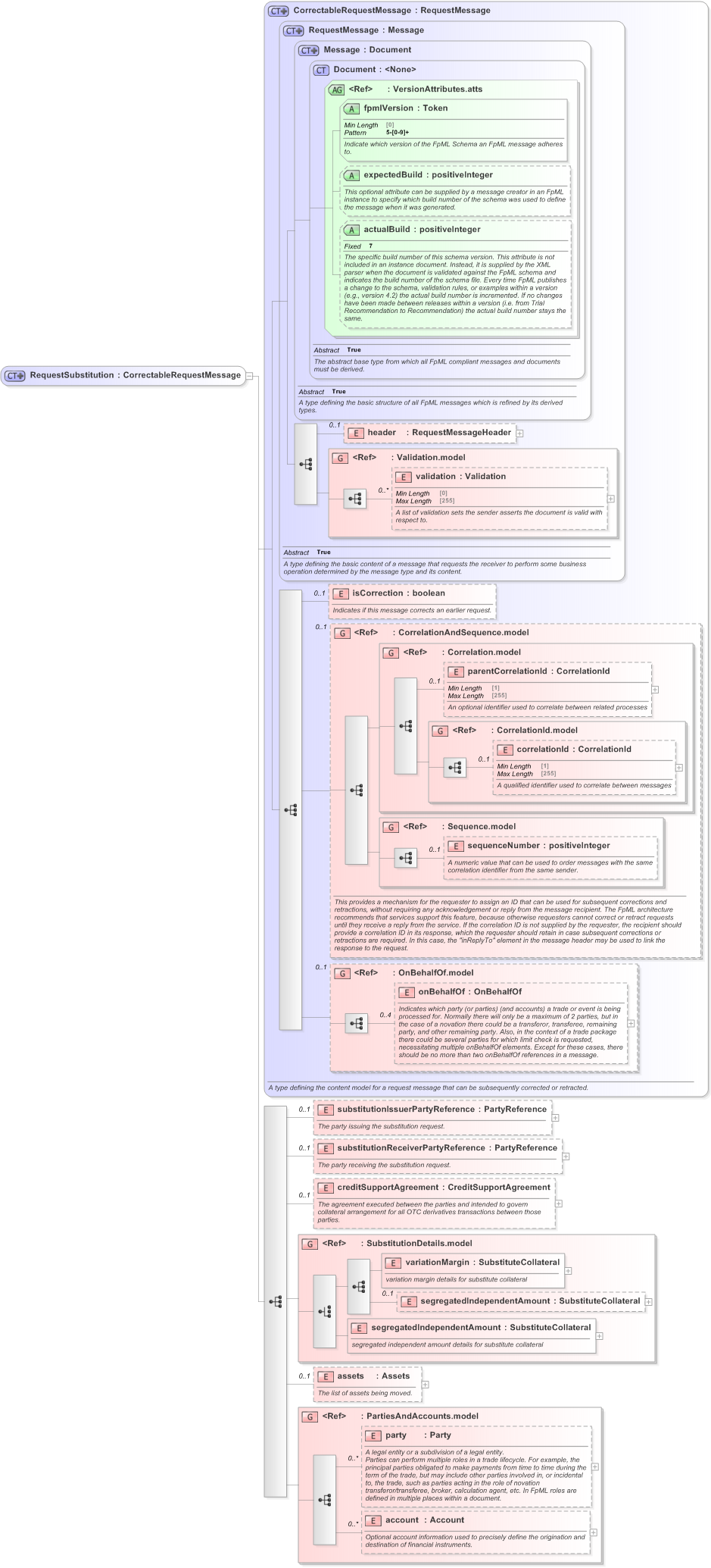 XSD Diagram of RequestSubstitution in schema fpml-collateral-processes-5-9_xsd (Financial products Markup Language (FpML®) - Reporting)