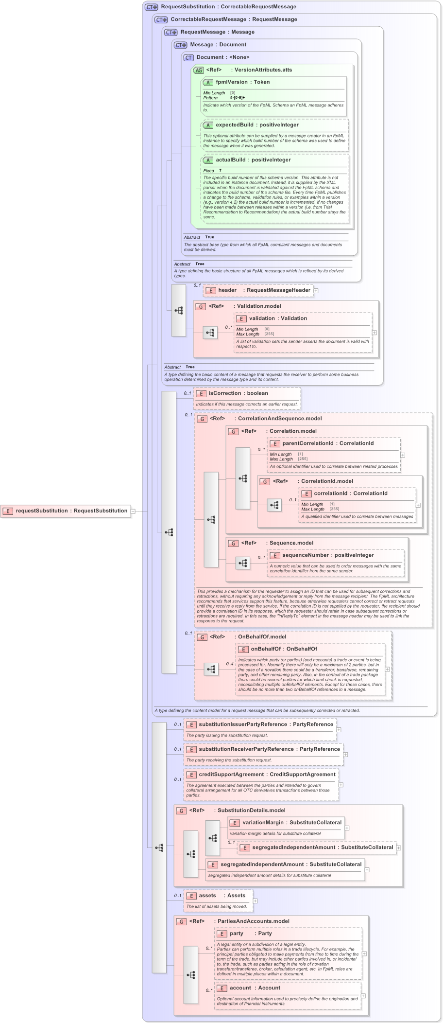 XSD Diagram of requestSubstitution in schema fpml-collateral-processes-5-9_xsd (Financial products Markup Language (FpML®) - Reporting)