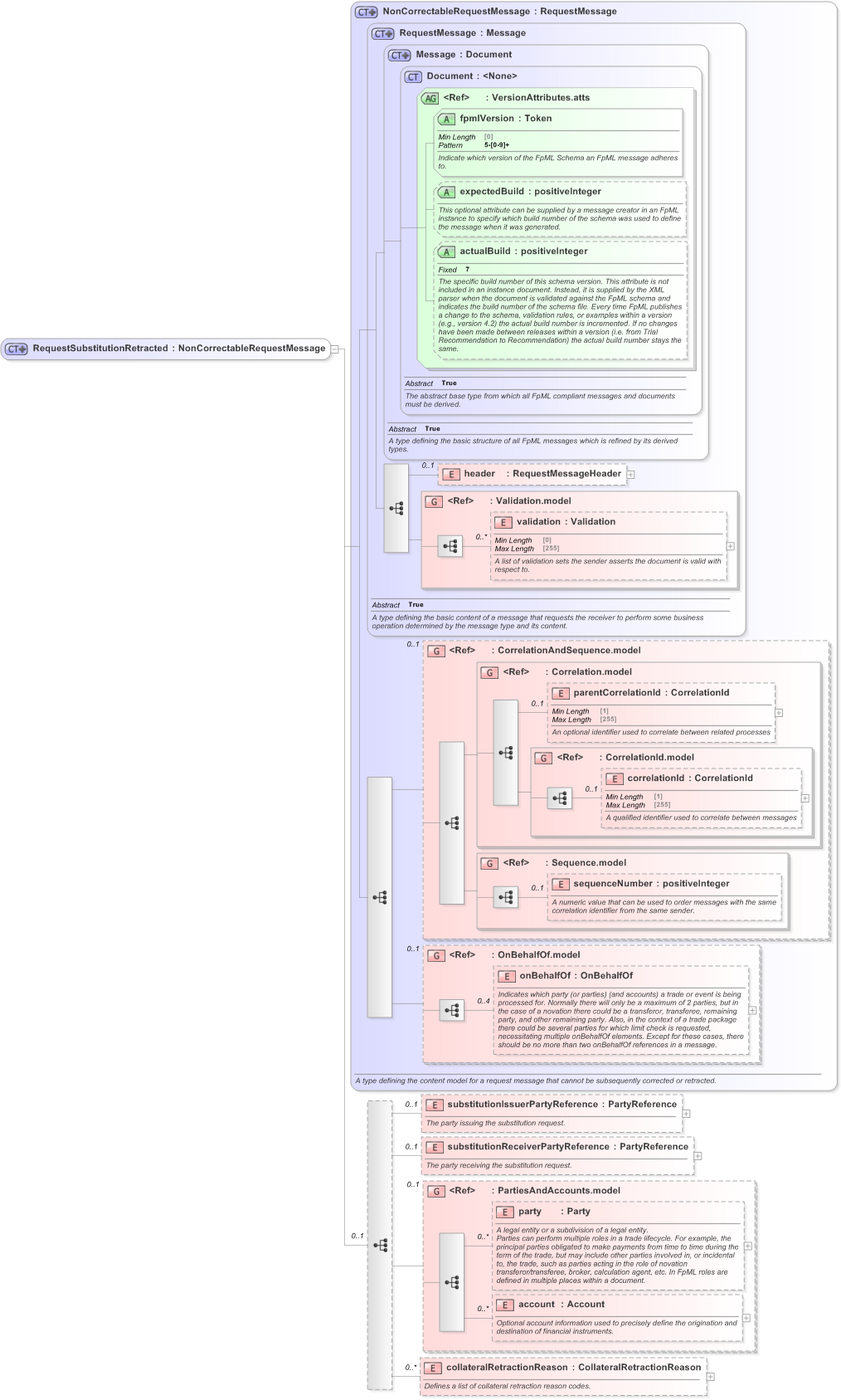 XSD Diagram of RequestSubstitutionRetracted in schema fpml-collateral-processes-5-9_xsd (Financial products Markup Language (FpML®) - Reporting)
