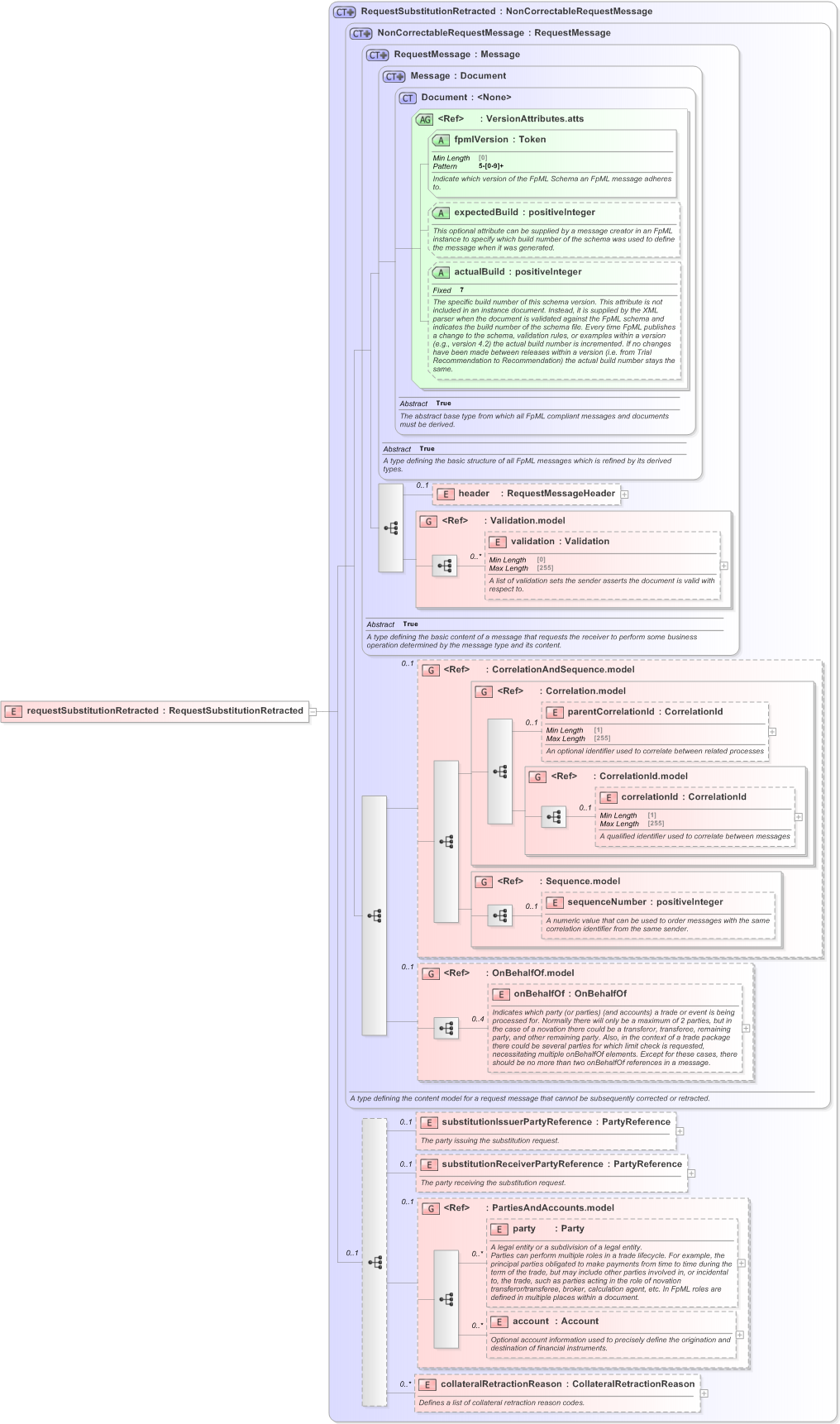 XSD Diagram of requestSubstitutionRetracted in schema fpml-collateral-processes-5-9_xsd (Financial products Markup Language (FpML®) - Reporting)