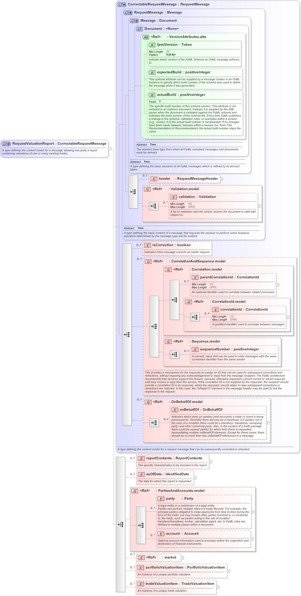 XSD Diagram of RequestValuationReport in schema fpml-valuation-reporting-5-9_xsd (Financial products Markup Language (FpML®) - Reporting)