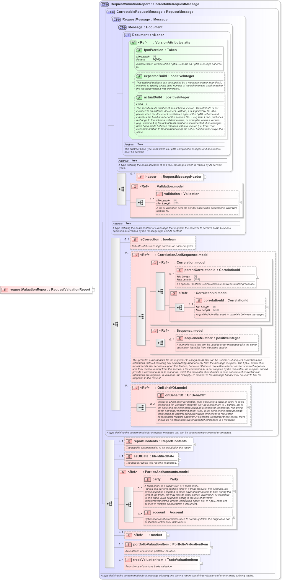 XSD Diagram of requestValuationReport in schema fpml-valuation-reporting-5-9_xsd (Financial products Markup Language (FpML®) - Reporting)