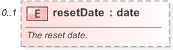 XSD Diagram of resetDate in schema fpml-shared-5-9_xsd (Financial products Markup Language (FpML®) - Reporting)