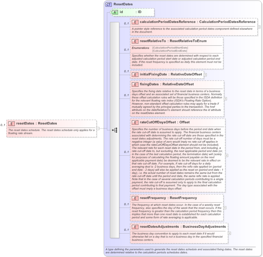 XSD Diagram of resetDates in schema fpml-ird-5-9_xsd (Financial products Markup Language (FpML®) - Reporting)