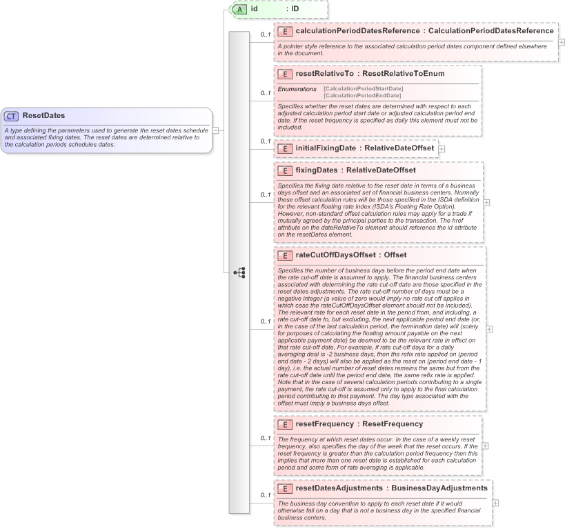 XSD Diagram of ResetDates in schema fpml-ird-5-9_xsd (Financial products Markup Language (FpML®) - Reporting)