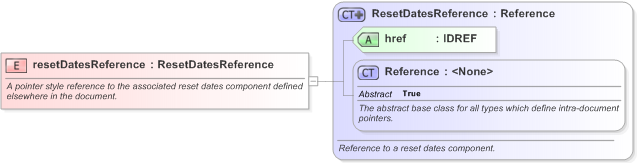 XSD Diagram of resetDatesReference in schema fpml-ird-5-9_xsd (Financial products Markup Language (FpML®) - Reporting)