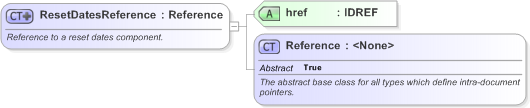 XSD Diagram of ResetDatesReference in schema fpml-ird-5-9_xsd (Financial products Markup Language (FpML®) - Reporting)