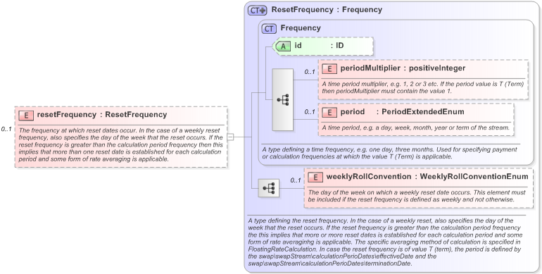 XSD Diagram of resetFrequency in schema fpml-ird-5-9_xsd (Financial products Markup Language (FpML®) - Reporting)