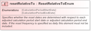 XSD Diagram of resetRelativeTo in schema fpml-eq-shared-5-9_xsd (Financial products Markup Language (FpML®) - Reporting)