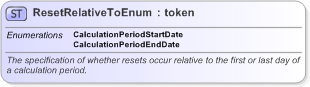 XSD Diagram of ResetRelativeToEnum in schema fpml-enum-5-9_xsd (Financial products Markup Language (FpML®) - Reporting)