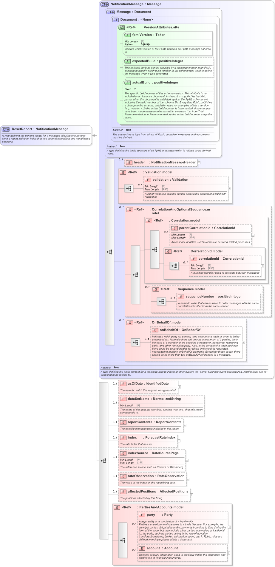 XSD Diagram of ResetReport in schema fpml-reporting-5-9_xsd (Financial products Markup Language (FpML®) - Reporting)