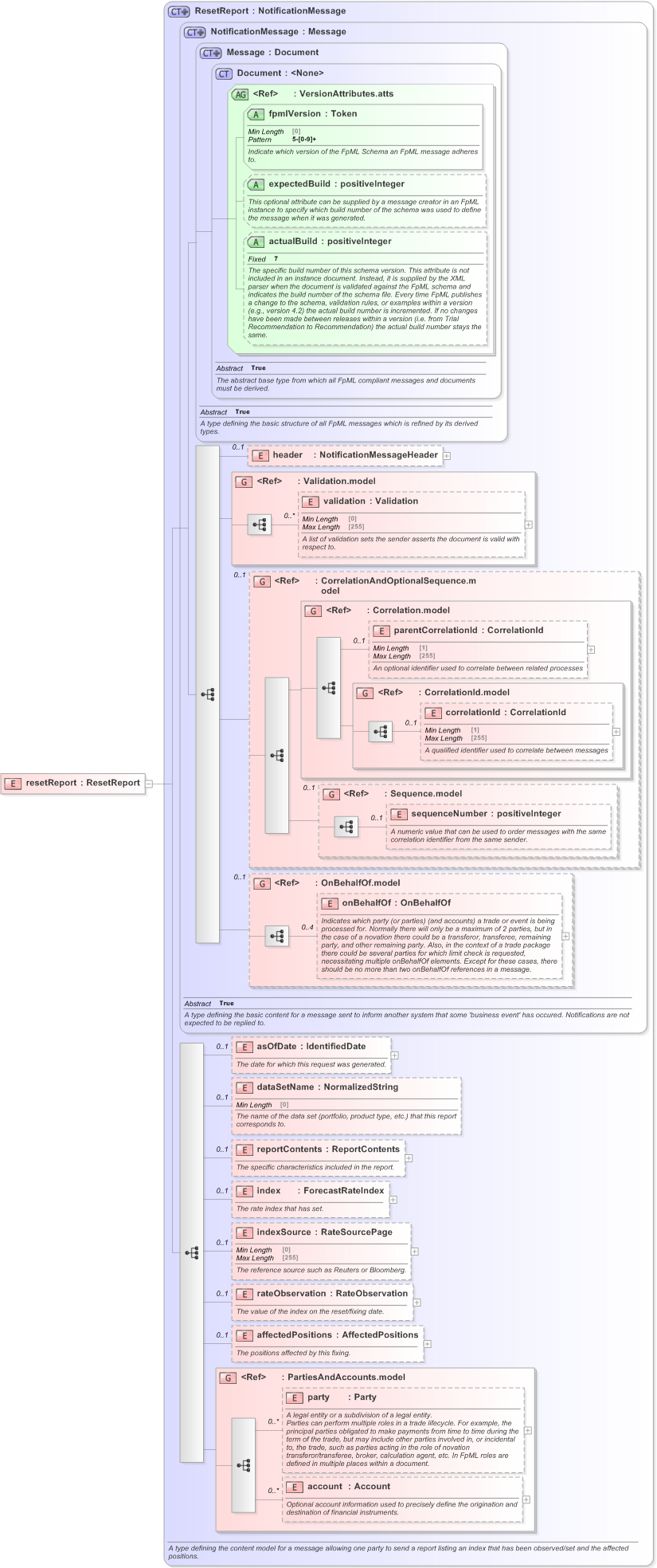 XSD Diagram of resetReport in schema fpml-reporting-5-9_xsd (Financial products Markup Language (FpML®) - Reporting)