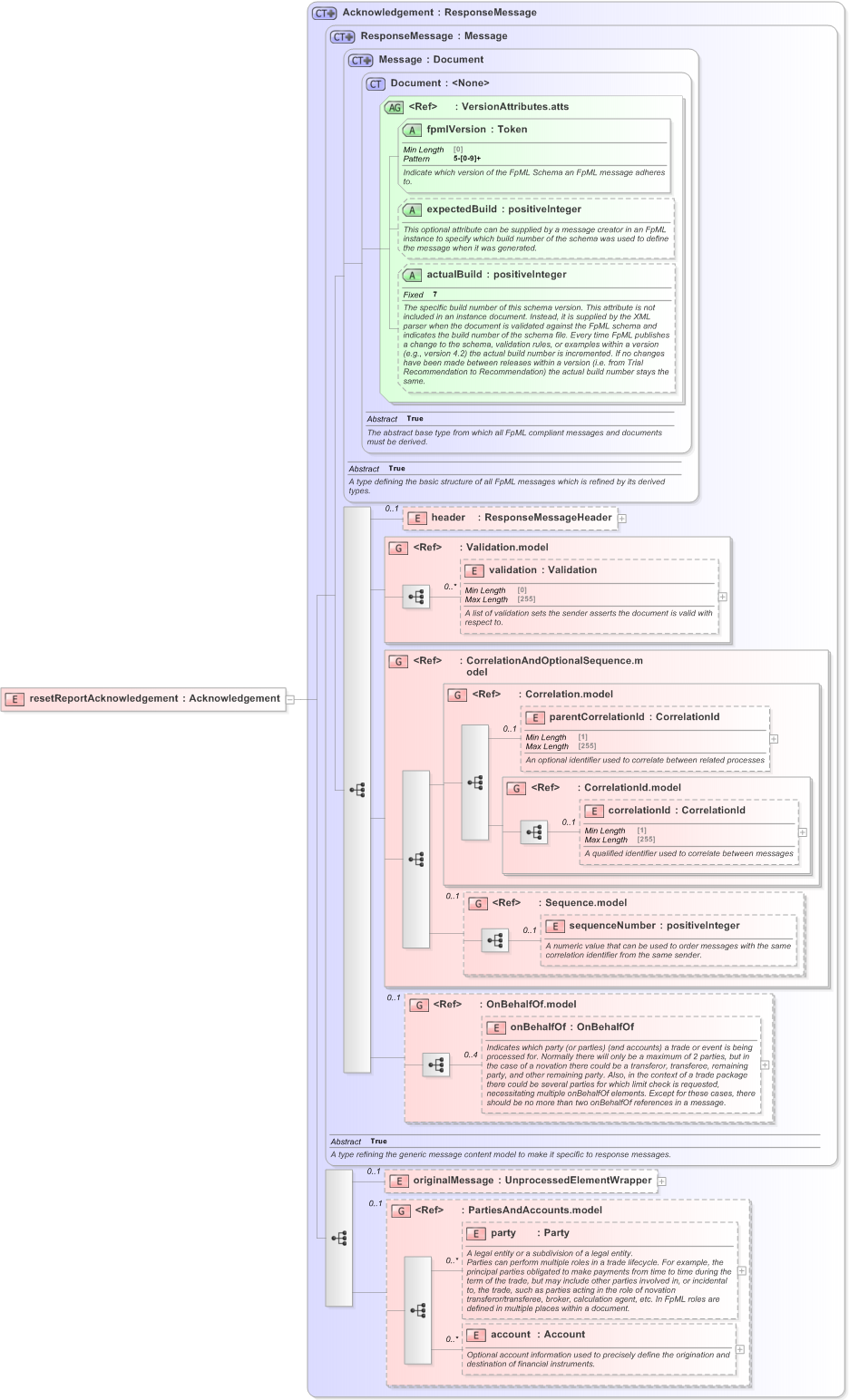 XSD Diagram of resetReportAcknowledgement in schema fpml-reporting-5-9_xsd (Financial products Markup Language (FpML®) - Reporting)