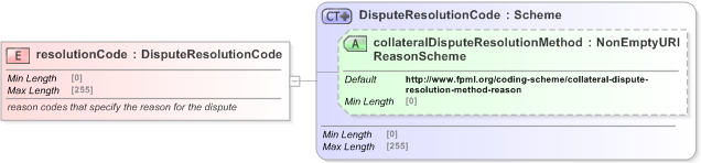 XSD Diagram of resolutionCode in schema fpml-collateral-processes-5-9_xsd (Financial products Markup Language (FpML®) - Reporting)