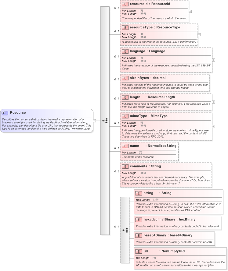 XSD Diagram of Resource in schema fpml-shared-5-9_xsd (Financial products Markup Language (FpML®) - Reporting)