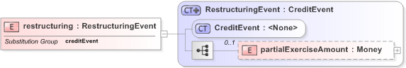 XSD Diagram of restructuring in schema fpml-credit-event-notification-5-9_xsd (Financial products Markup Language (FpML®) - Reporting)