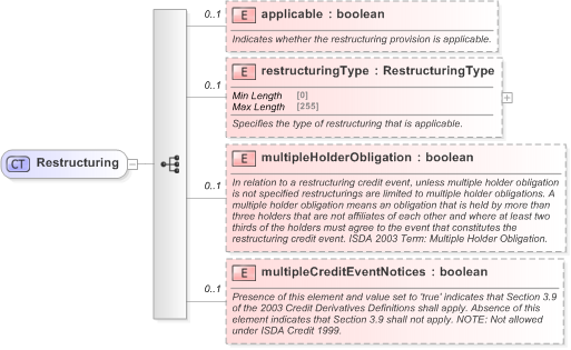 XSD Diagram of Restructuring in schema fpml-option-shared-5-9_xsd (Financial products Markup Language (FpML®) - Reporting)