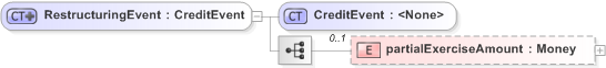 XSD Diagram of RestructuringEvent in schema fpml-credit-event-notification-5-9_xsd (Financial products Markup Language (FpML®) - Reporting)