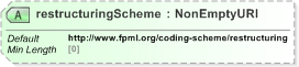 XSD Diagram of restructuringScheme in schema fpml-option-shared-5-9_xsd (Financial products Markup Language (FpML®) - Reporting)