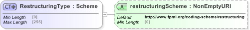 XSD Diagram of RestructuringType in schema fpml-option-shared-5-9_xsd (Financial products Markup Language (FpML®) - Reporting)