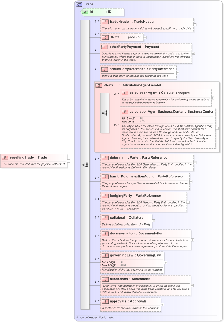 XSD Diagram of resultingTrade in schema fpml-business-events-5-9_xsd (Financial products Markup Language (FpML®) - Reporting)