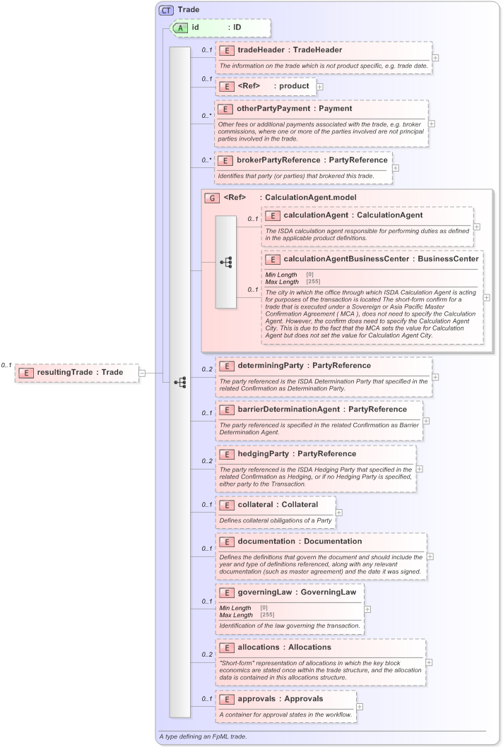 XSD Diagram of resultingTrade in schema fpml-business-events-5-9_xsd (Financial products Markup Language (FpML®) - Reporting)
