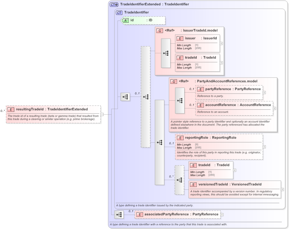 XSD Diagram of resultingTradeId in schema fpml-doc-5-9_xsd (Financial products Markup Language (FpML®) - Reporting)