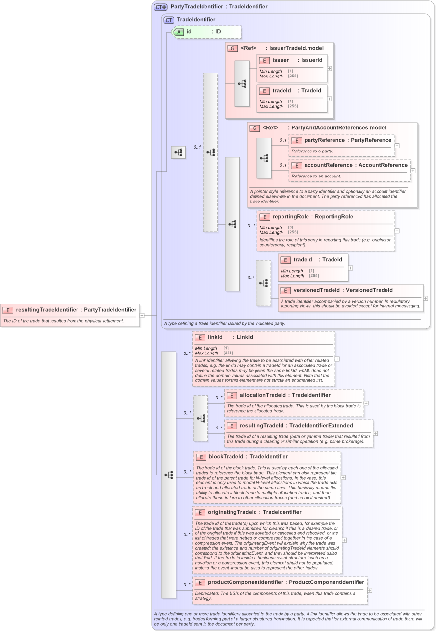 XSD Diagram of resultingTradeIdentifier in schema fpml-business-events-5-9_xsd (Financial products Markup Language (FpML®) - Reporting)