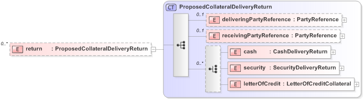 XSD Diagram of return in schema fpml-collateral-processes-5-9_xsd (Financial products Markup Language (FpML®) - Reporting)
