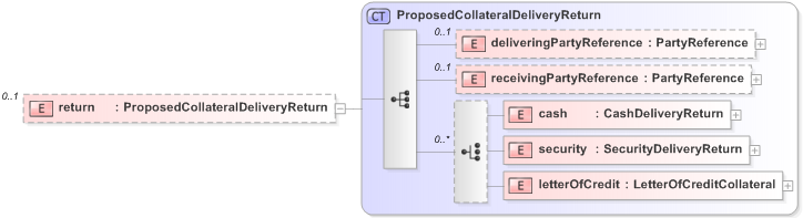 XSD Diagram of return in schema fpml-collateral-processes-5-9_xsd (Financial products Markup Language (FpML®) - Reporting)