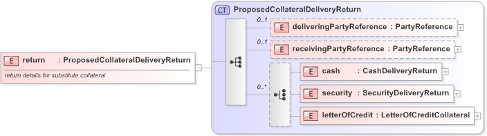 XSD Diagram of return in schema fpml-collateral-processes-5-9_xsd (Financial products Markup Language (FpML®) - Reporting)