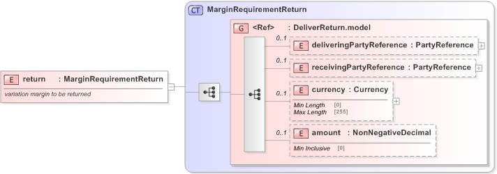 XSD Diagram of return in schema fpml-collateral-processes-5-9_xsd (Financial products Markup Language (FpML®) - Reporting)