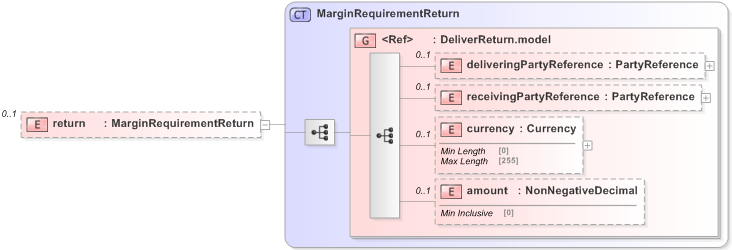 XSD Diagram of return in schema fpml-collateral-processes-5-9_xsd (Financial products Markup Language (FpML®) - Reporting)