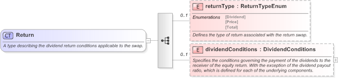 XSD Diagram of Return in schema fpml-eq-shared-5-9_xsd (Financial products Markup Language (FpML®) - Reporting)