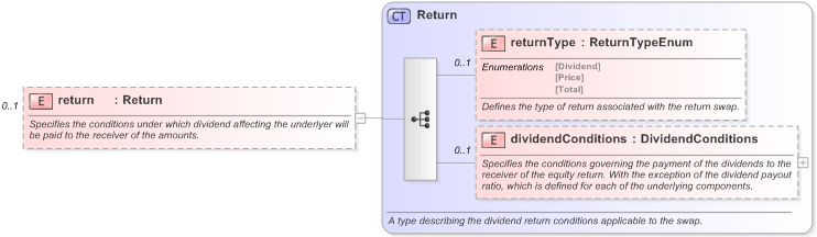XSD Diagram of return in schema fpml-eq-shared-5-9_xsd (Financial products Markup Language (FpML®) - Reporting)
