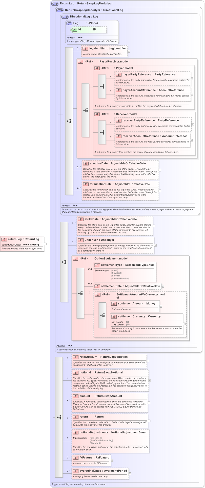 XSD Diagram of returnLeg in schema fpml-eq-shared-5-9_xsd (Financial products Markup Language (FpML®) - Reporting)