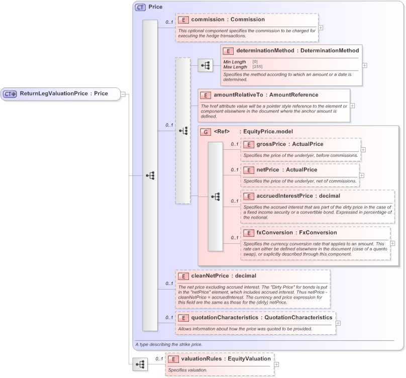 XSD Diagram of ReturnLegValuationPrice in schema fpml-eq-shared-5-9_xsd (Financial products Markup Language (FpML®) - Reporting)