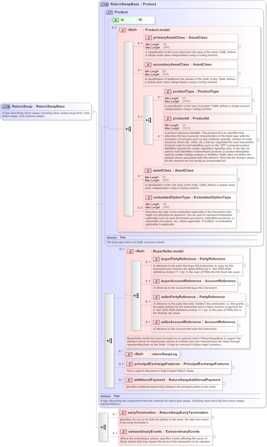 XSD Diagram of ReturnSwap in schema fpml-eq-shared-5-9_xsd (Financial products Markup Language (FpML®) - Reporting)